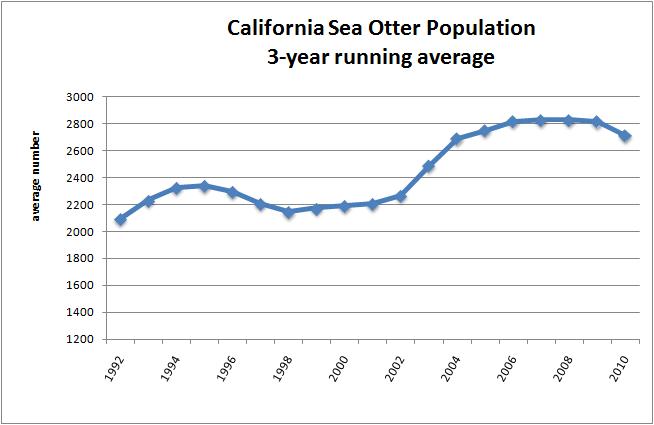 Sea Otter Population Chart